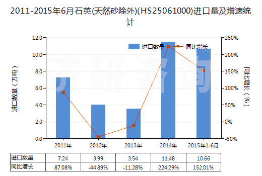 2011-2015年6月石英(天然砂除外)(HS25061000)進(jìn)口量及增速統(tǒng)計(jì) 2011-2015年6月石英(天然砂除外)(HS25061000)進(jìn)口量及增速統(tǒng)計(jì)